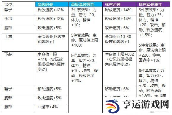 DNF手游天空套合成方法教学 DNF手游天空套怎么获得