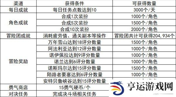 地下城与勇士起源泰拉怎么获得 最快获取泰拉攻略大全