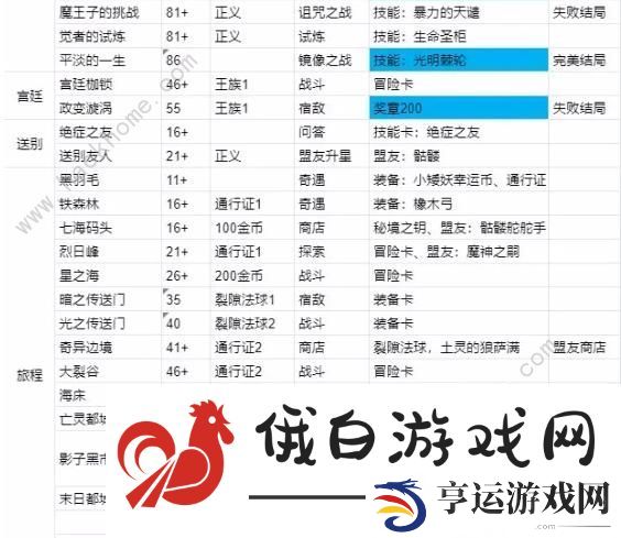我把勇者人生活成了肉鸽事件大全 所有事件怎么选图片2