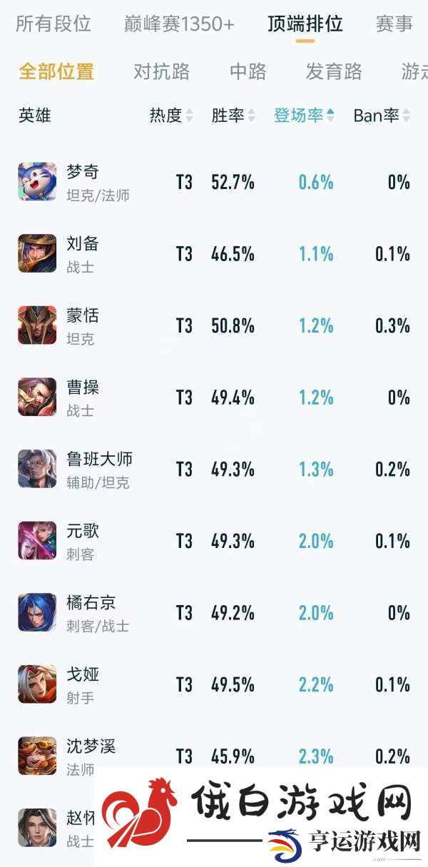 顶端排位热度、出场率排行：亚瑟热度最低吕布出场率第一