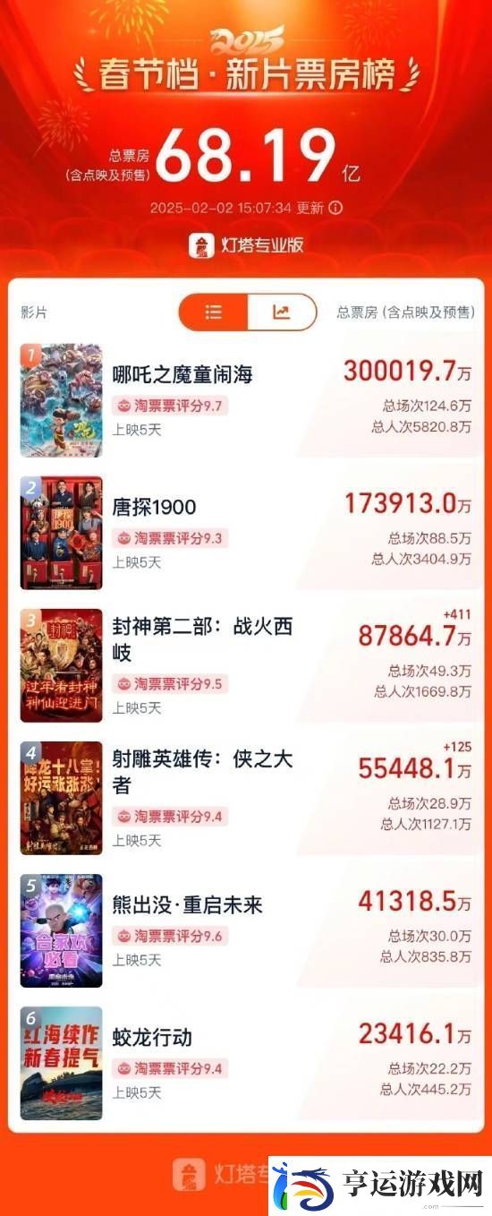 哪吒2票房破30亿！河南一影院一天排了88场