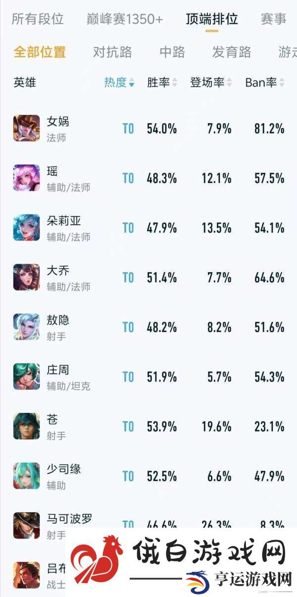 顶端排位热度、出场率排行