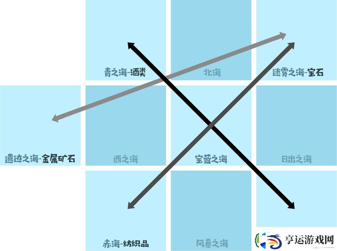 小小航海士优质跑商路线攻略