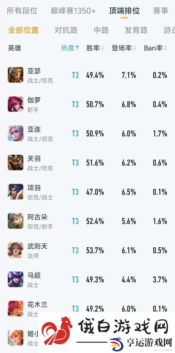 顶端排位热度、出场率排行