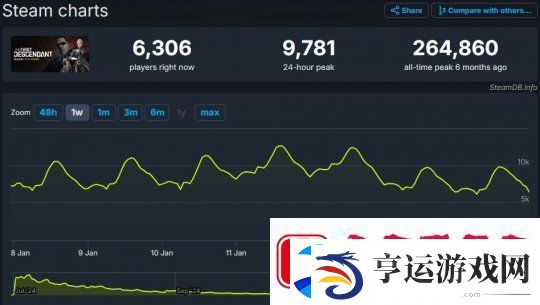 第一后裔玩家流失超95%-大家抱怨游戏太乏味