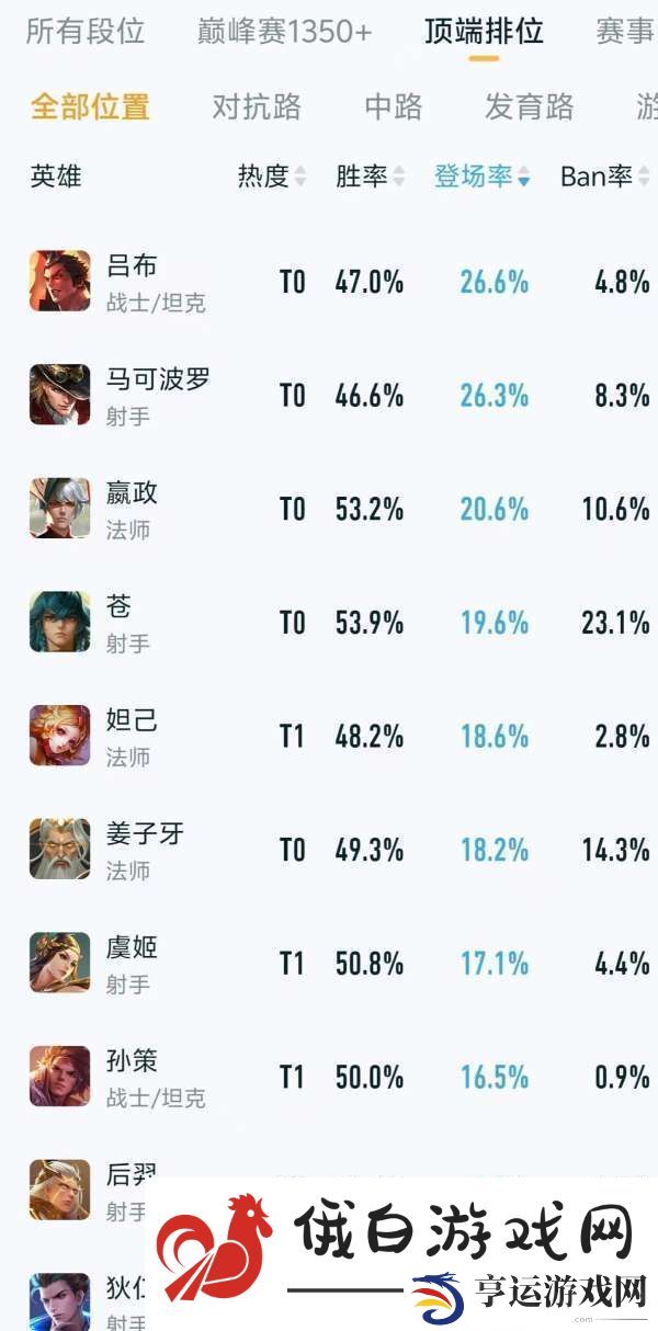 顶端排位热度、出场率排行