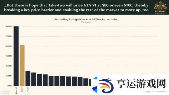 分析师预测GTA6定价80