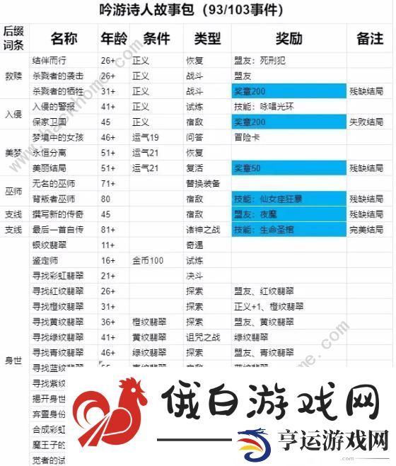 我把勇者人生活成了肉鸽事件大全 所有事件怎么选