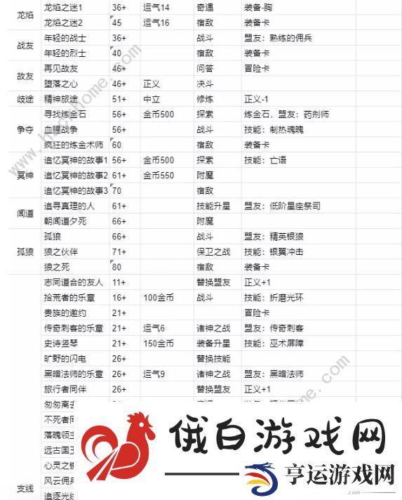 我把勇者人生活成了肉鸽事件大全 所有事件怎么选图片3