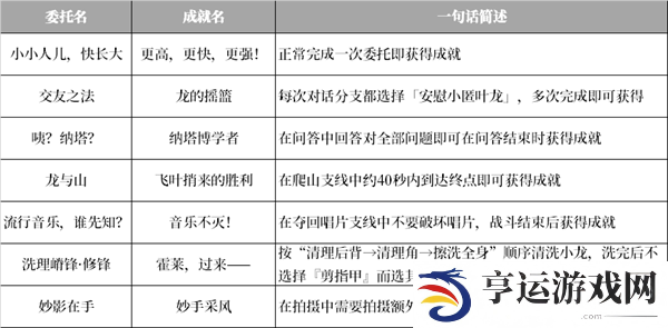 原神纳塔地区委托成就有哪些 纳塔每日委托成就汇总