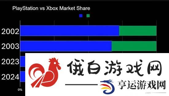 Xbox在2024年创下有史以来最糟糕的游戏主机销量记录