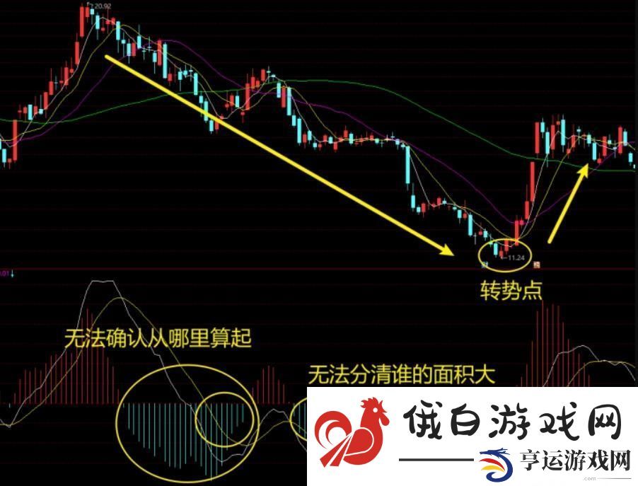 MACD去掉柱状线-独具匠心-笑谈科技界的另类绝技！