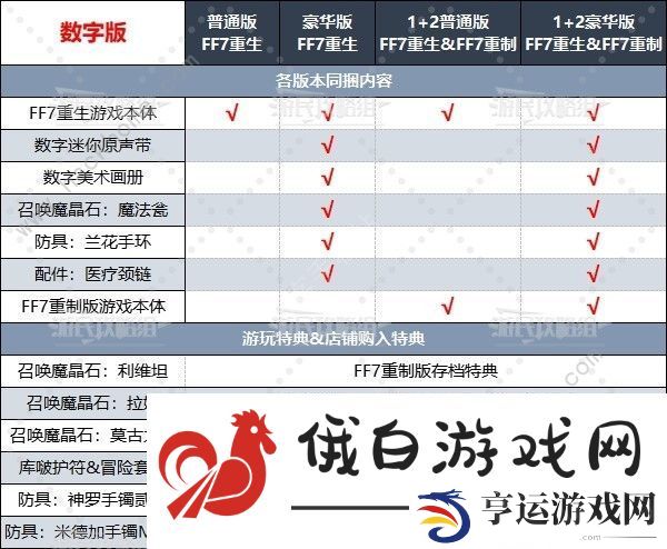 最终幻想7重生各版本大全 FF7重生预购全版本奖励一览 第1页-新手攻略-嗨客手机站