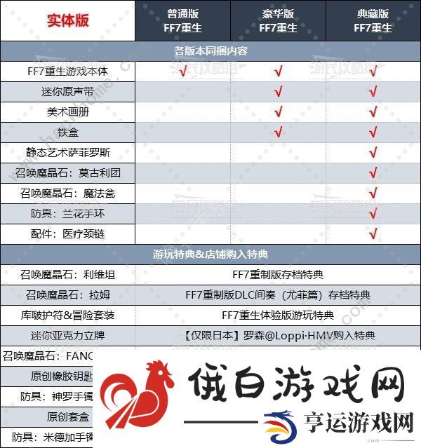 最终幻想7重生各版本大全 FF7重生预购全版本奖励一览图片2