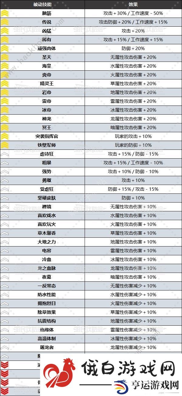 幻兽帕鲁被动技能大全 所有被动技能属性及选择推荐图片3