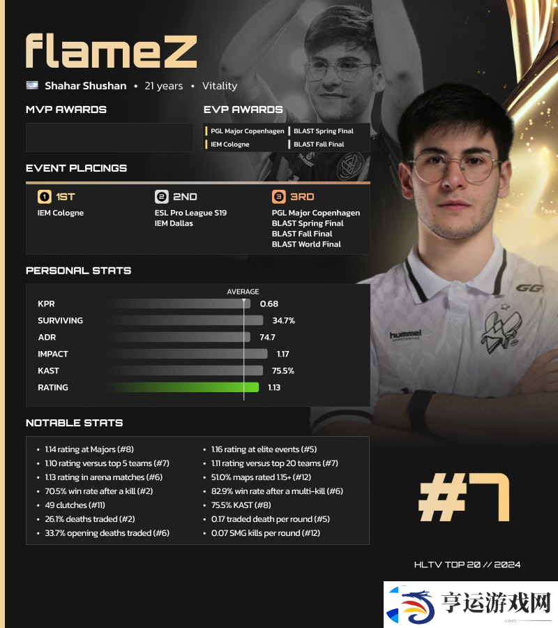 HLTV-2024年度最佳选手TOP7：flameZ