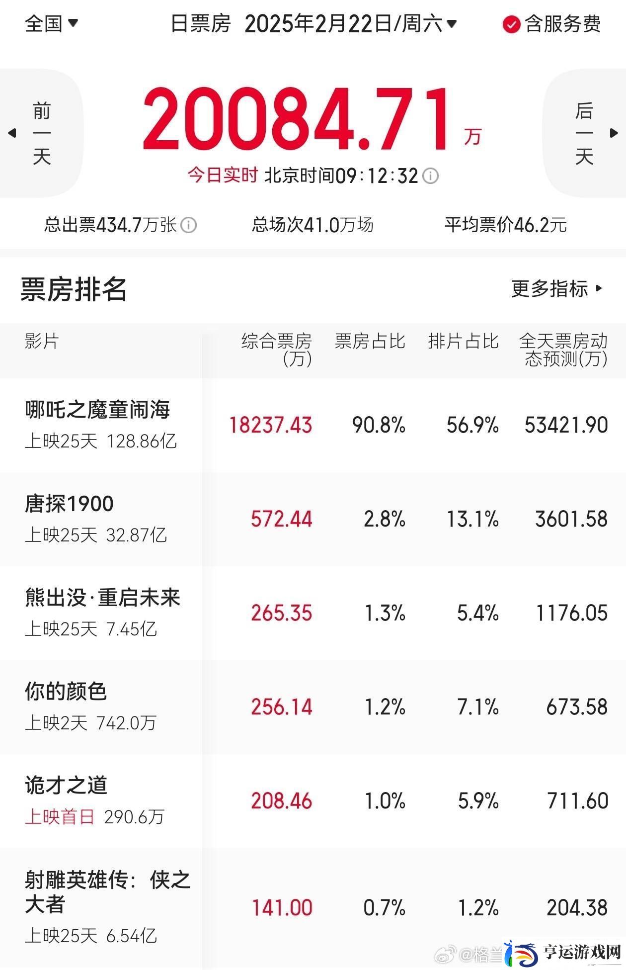 哪吒引爆票房！9点大盘破2亿占9成-特效厅门票依旧紧俏