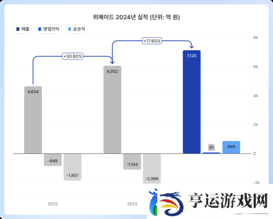 娱美德公开财报：传奇M跳票至Q3上线中国大陆