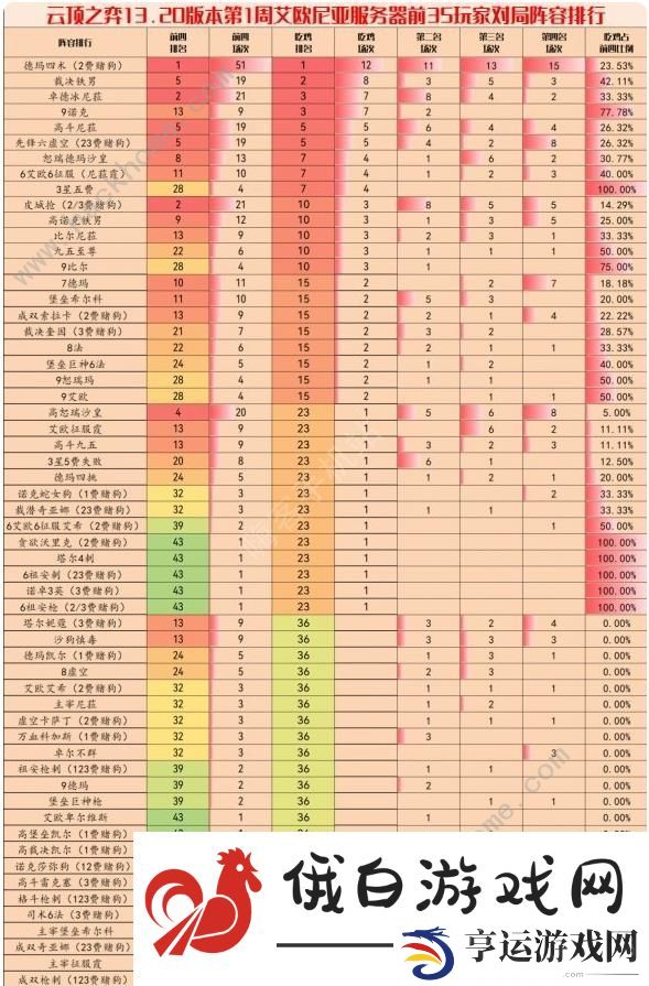 云顶之弈手游13.20版本阵容推荐 13.20版本最强上分阵容大全图片2