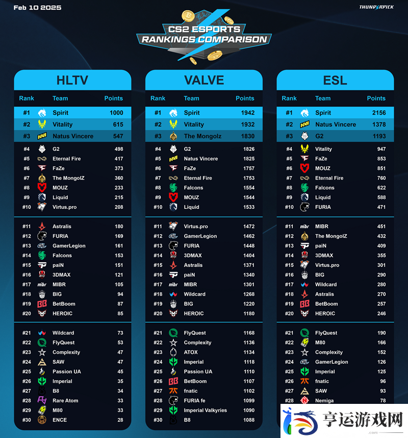 V社、HLTV与ESL三家权威世界战队排行榜一览
