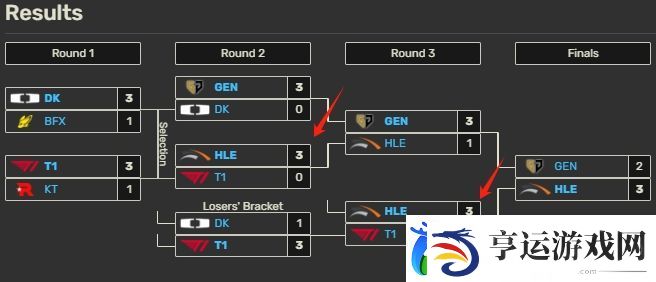Zeka已4擒Faker！T1去年夏季赛从未战胜过HLE！五擒戏即将拉开帷幕