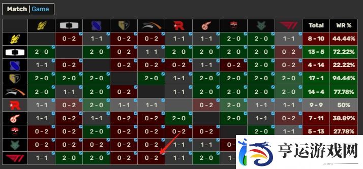 Zeka已4擒Faker！T1去年夏季赛从未战胜过HLE！五擒戏即将拉开帷幕