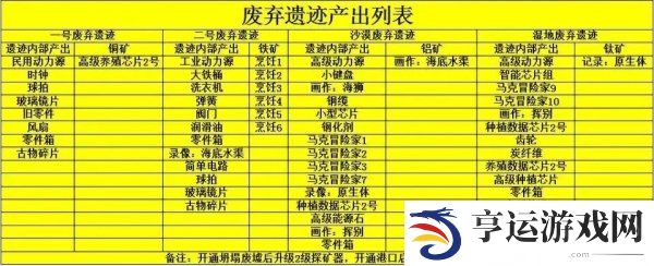 波西亚时光废弃遗迹产出什么东西 废弃遗迹产出介绍