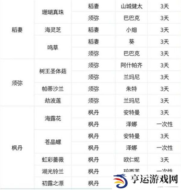 原神区域特产商人位置在哪里 提瓦特全区域特产商人位置大全