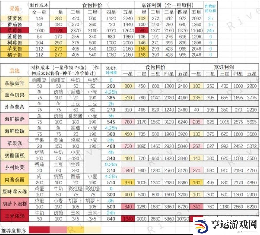 心动小镇各食物售价表格分享 心动小镇各食物利润一览