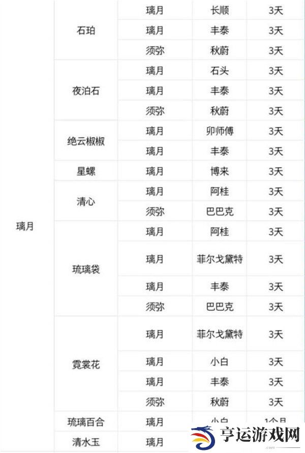 原神区域特产商人位置在哪里 提瓦特全区域特产商人位置大全