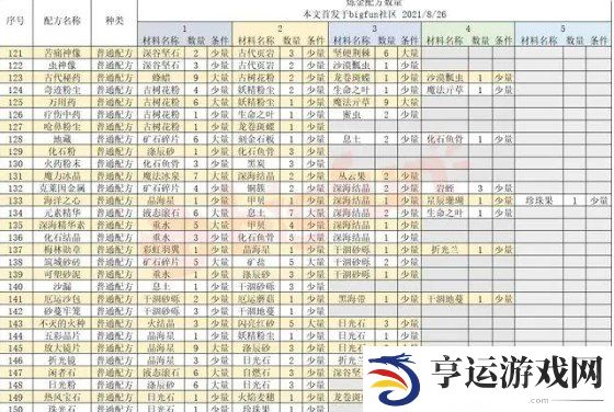 诺弗兰物语186个配方 诺弗兰物语炼金配方