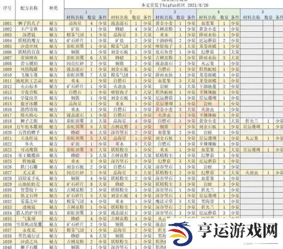 诺弗兰物语186个配方 诺弗兰物语炼金配方