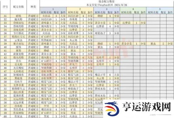 诺弗兰物语186个配方 诺弗兰物语炼金配方