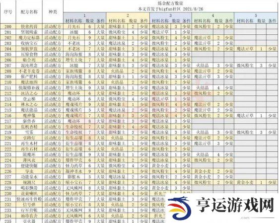 诺弗兰物语186个配方 诺弗兰物语炼金配方