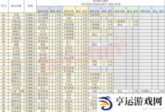 诺弗兰物语186个配方 诺弗兰物语炼金配方