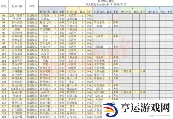 诺弗兰物语186个配方 诺弗兰物语炼金配方