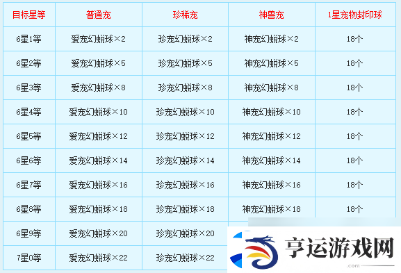 新飞飞七星宠物怎么合成