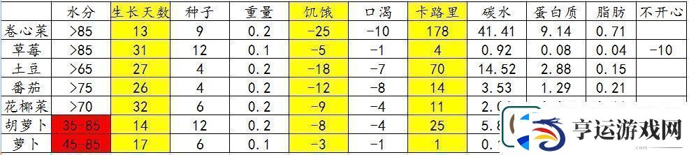 僵尸毁灭工程农作物种什么比较好
