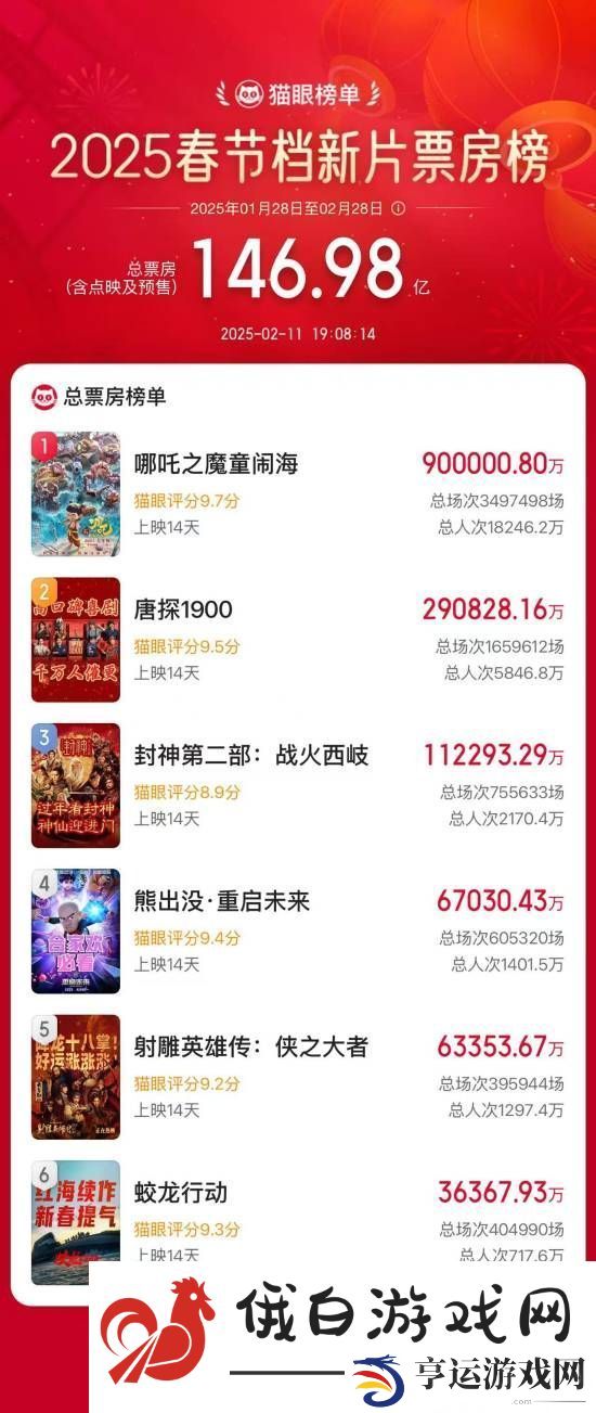 中国影史首次！哪吒之魔童闹海票房已突破90亿！下一个目标是100亿！