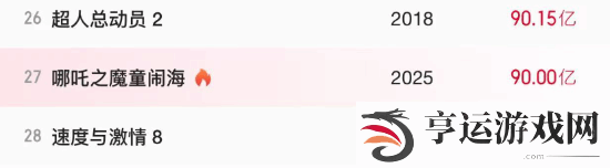 中国影史首次！哪吒之魔童闹海票房已突破90亿！下一个目标是100亿！