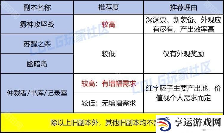 【前瞻：过气副本】过气本下岗再就业！重力之泉旧副本价值几何6