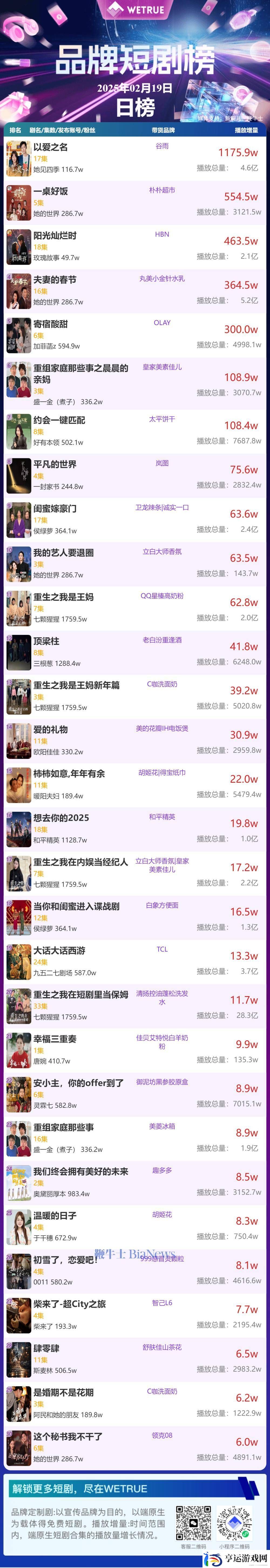 2月20日品牌短剧热度如何-以爱之名是否仍领跑榜单