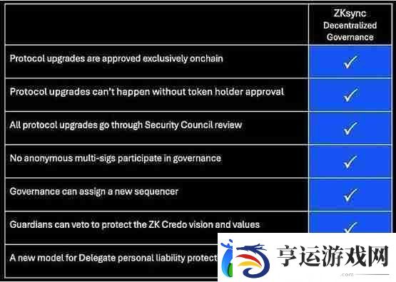 速览ZKsync正式推出的链上治理系统