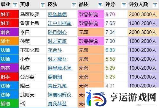 孙策皮肤评分对比