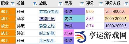 孙策皮肤评分对比：龙年限定9分居首-时之奇旅7.0分