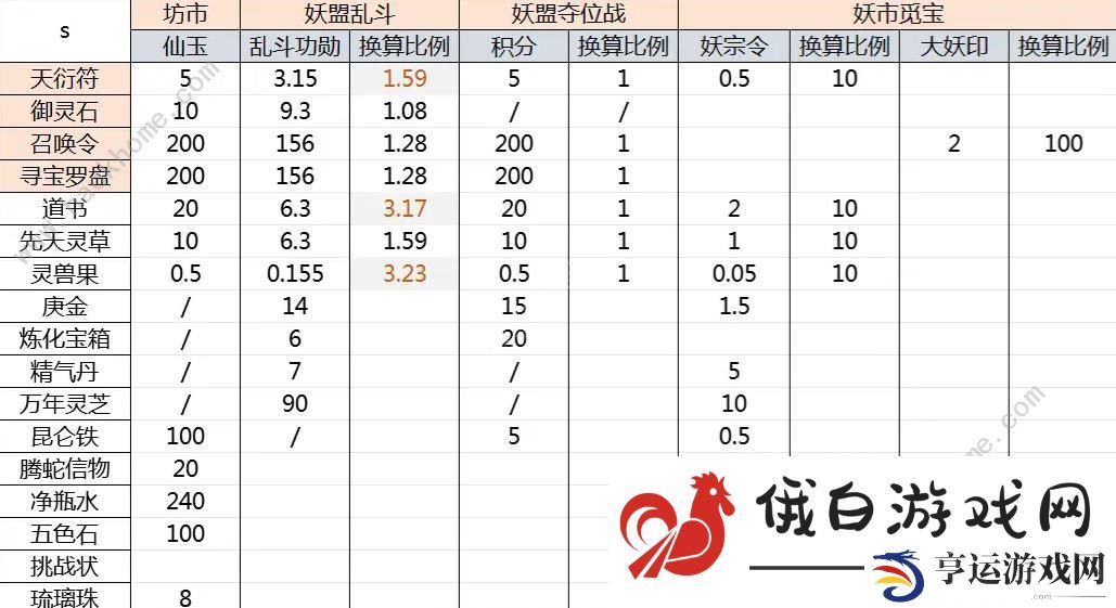 寻道大千商店物品兑换推荐 高性价比物品兑换一览