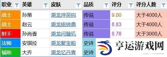孙策皮肤评分对比