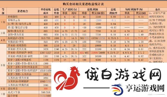 心动小镇食谱利润有多少