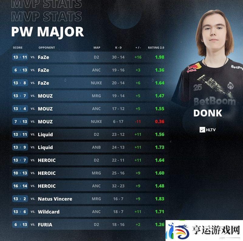 出道即巅峰！donk成史上最年轻Major