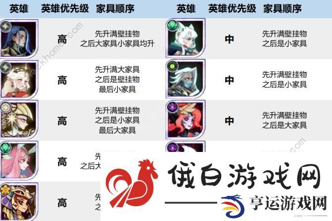 剑与远征2023家具升阶攻略 最新家具升级优先度推荐